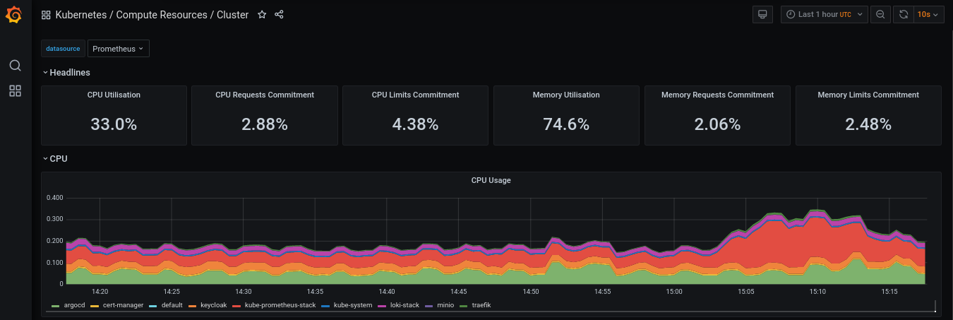 Dashboard for monitoring the K8s cluster