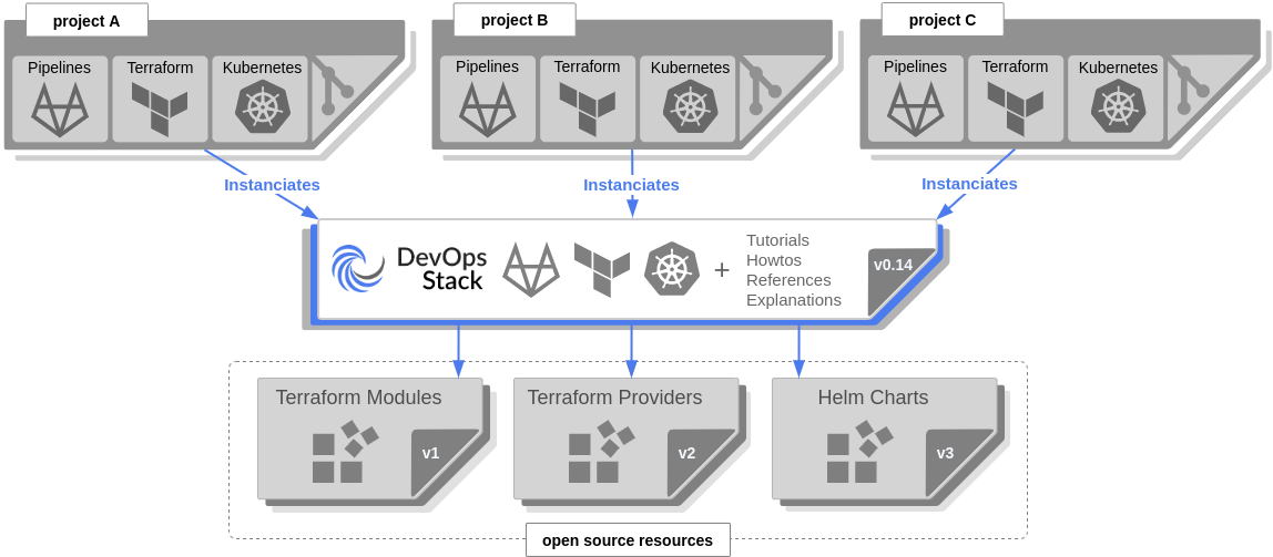 With the DevOps Stack