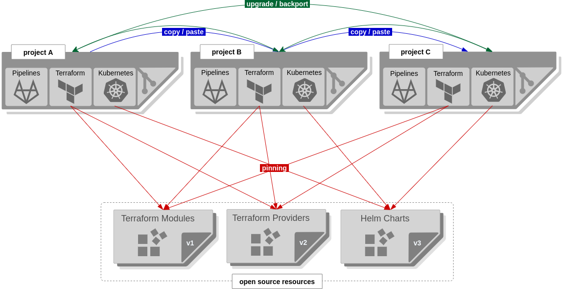 Without the DevOps Stack